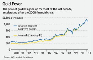 Value of Gold Chart