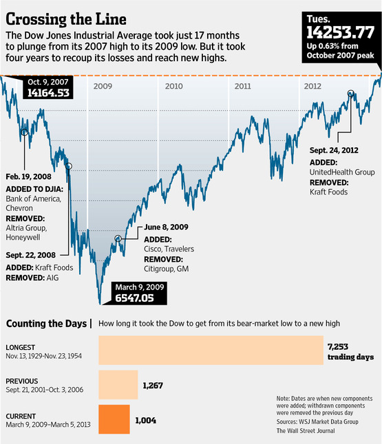 Dow Jones Graph
