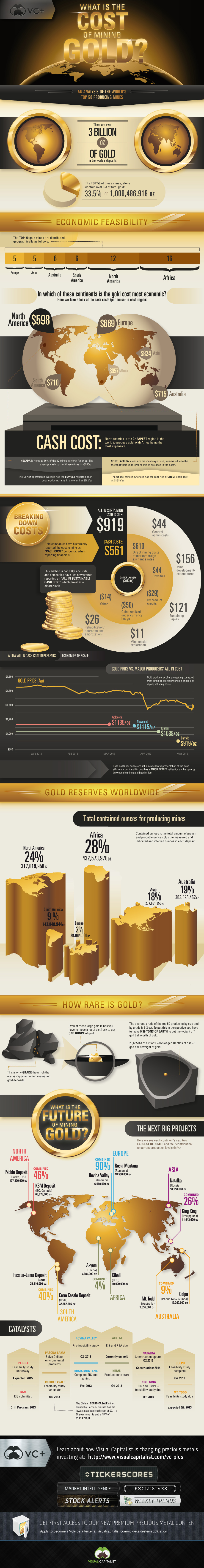 Cost to Mine Gold Infographic