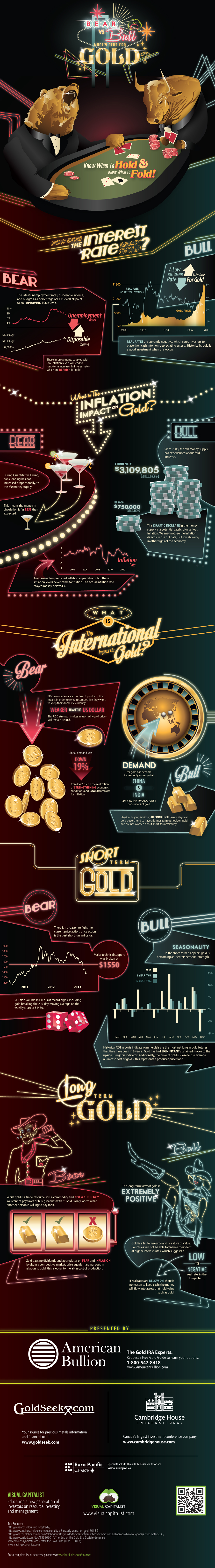 Gold Bear vs Bull Infographic