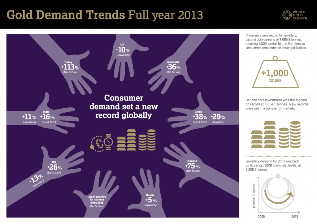 Gold Trends 2013