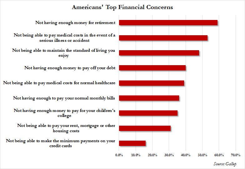 Americans top fin concerns_0