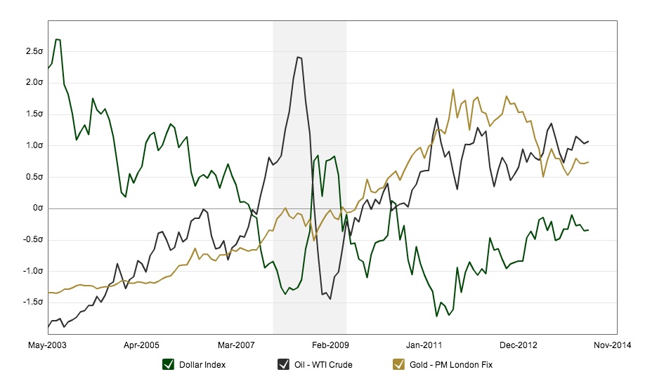 Gold Price Vs Oil Price Chart