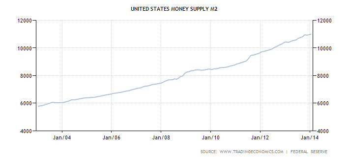 united-states-money-supply-m2