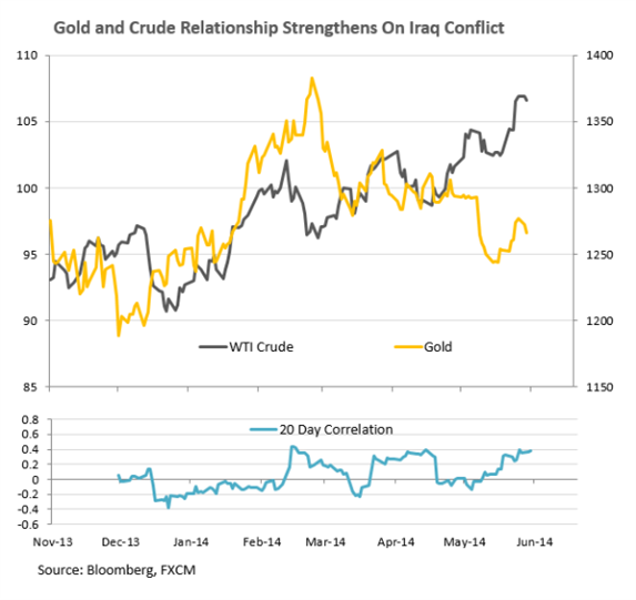 Chart showing Gold and Crude Relationship Strengthens On Iraq Conflict