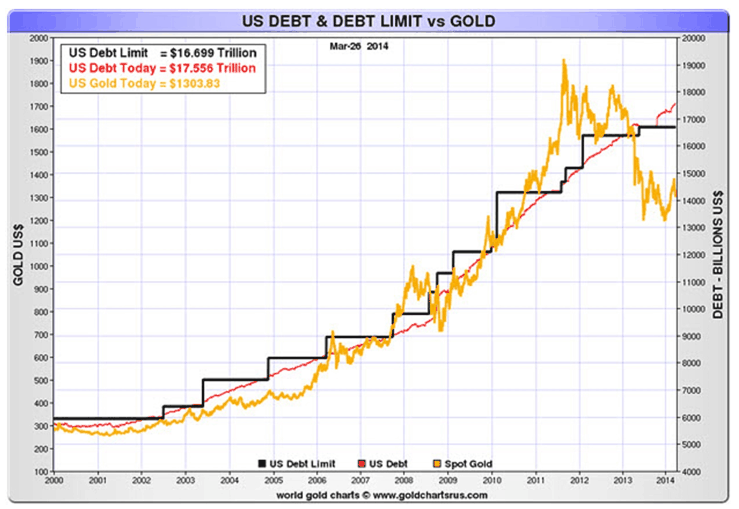 goldnationaldebt