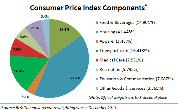 consumer-price-index