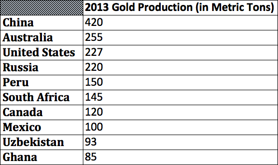 countries-gold-production