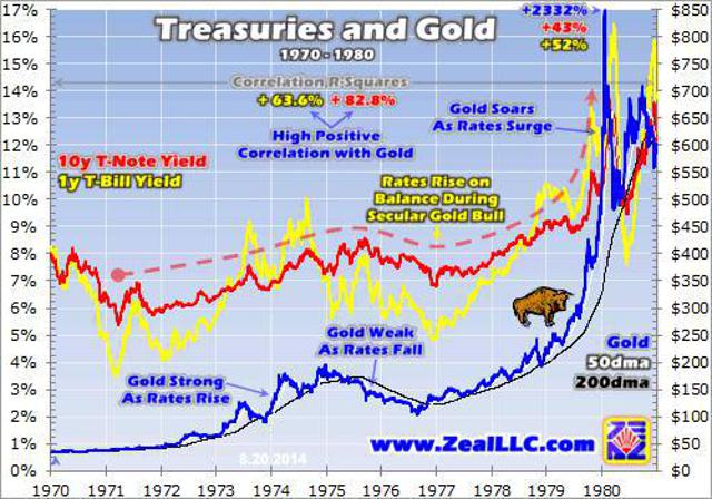 interest-rates-gold-chart