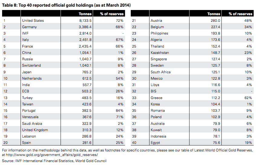 official-gold-holdings