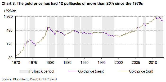 WGC-chart-gold-pullbacks