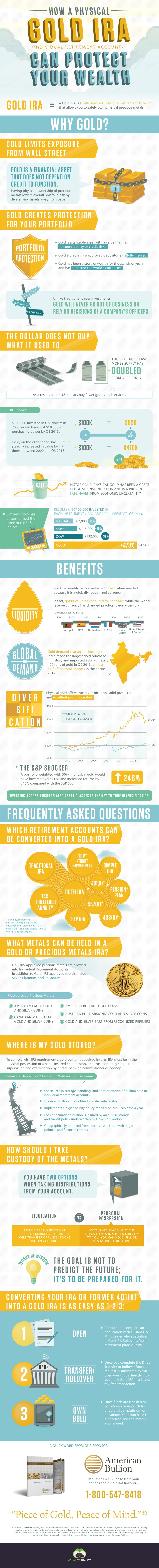 Gold IRA Infographic