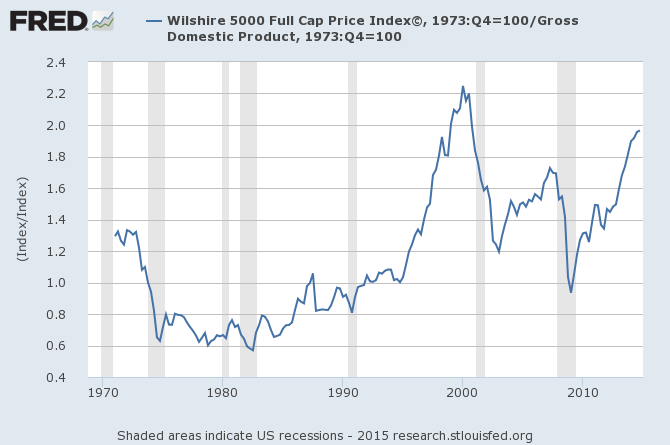 Buffett Indicator Chart