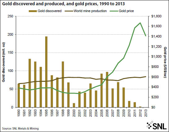 gold-discoveries-chart