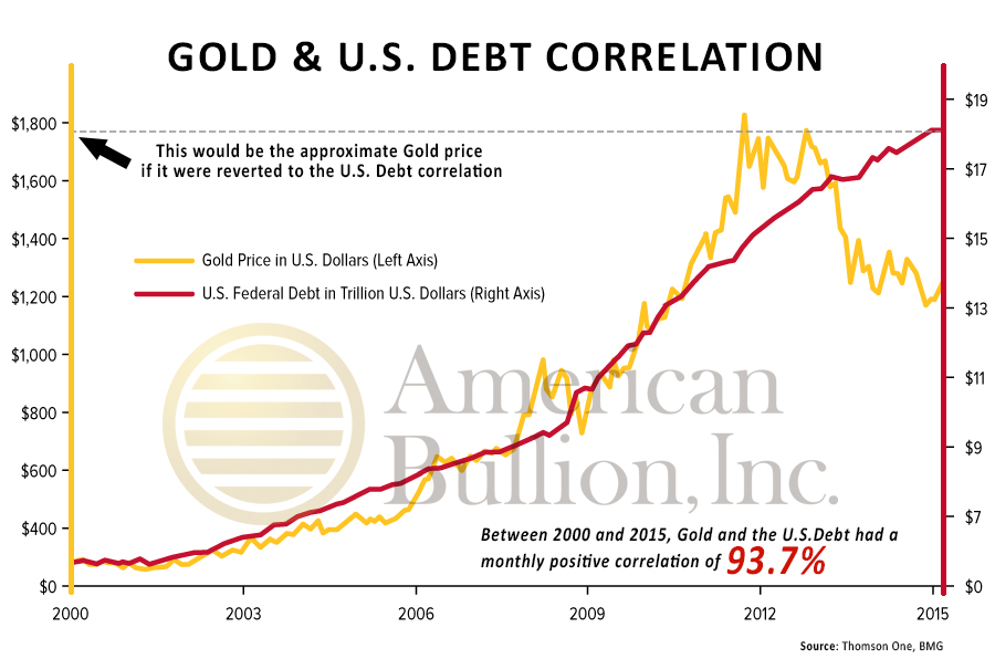 gold-vs-us-debt