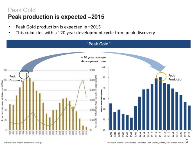 peak-gold-chart