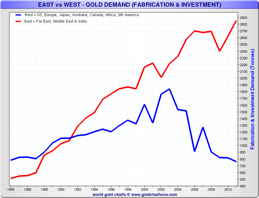 East-vs-West-Demand