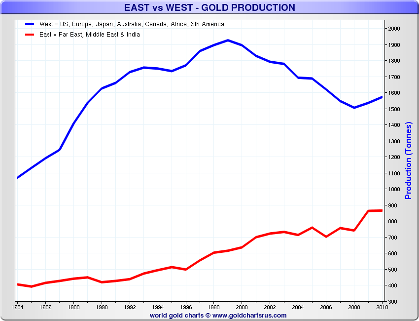 East-vs-West-Production