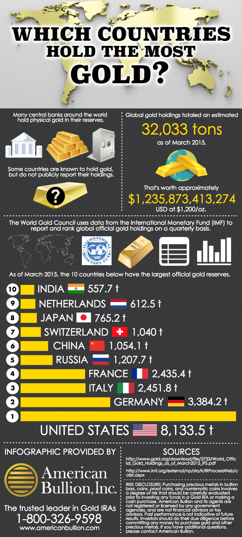 gold reserves, which countries have the most gold, infographic, gold