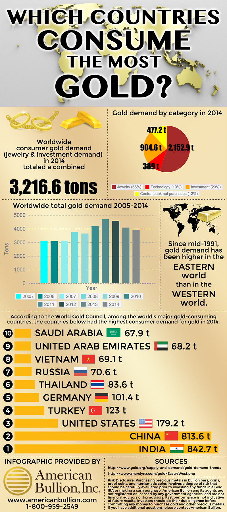 infographic, largest gold consuming country, gold consumption by country, gold consumption by country 2014