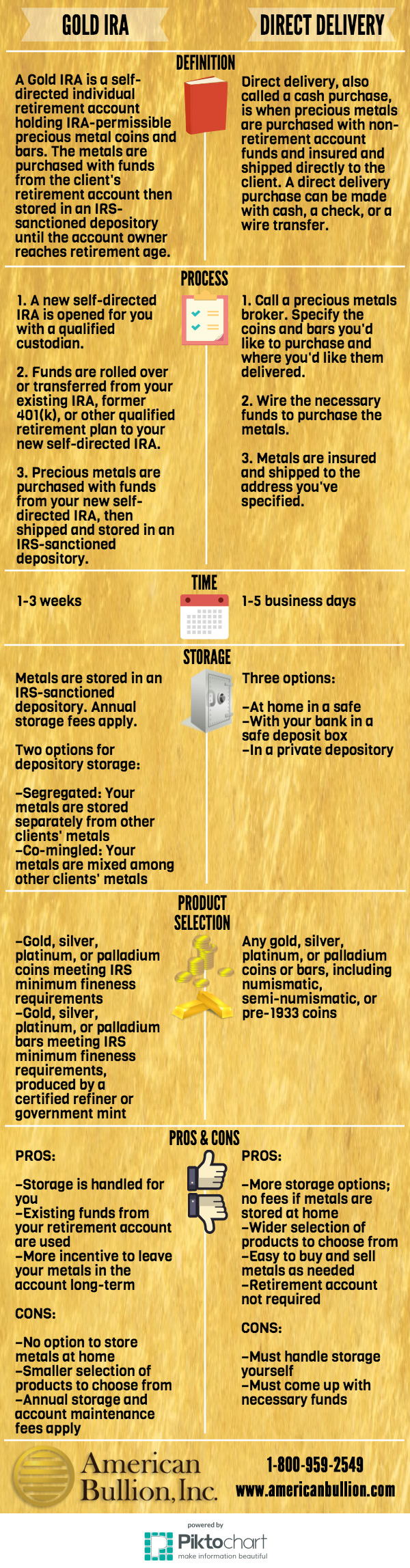 Gold IRA vs Direct Delivery infographic