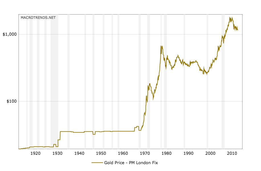 Goldline Com Gold Prices Charts