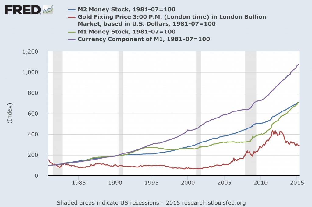 gold-vs-money-supply