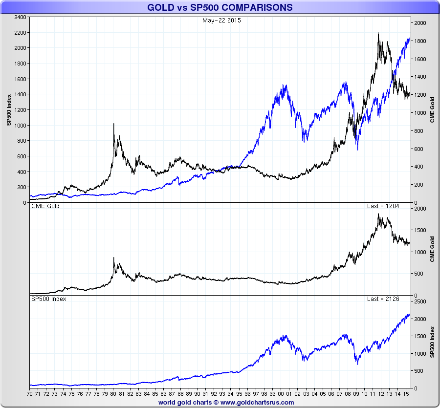 gold-vs-sp500