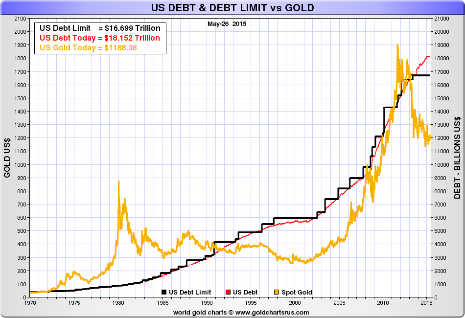 gold-vs-us-debt