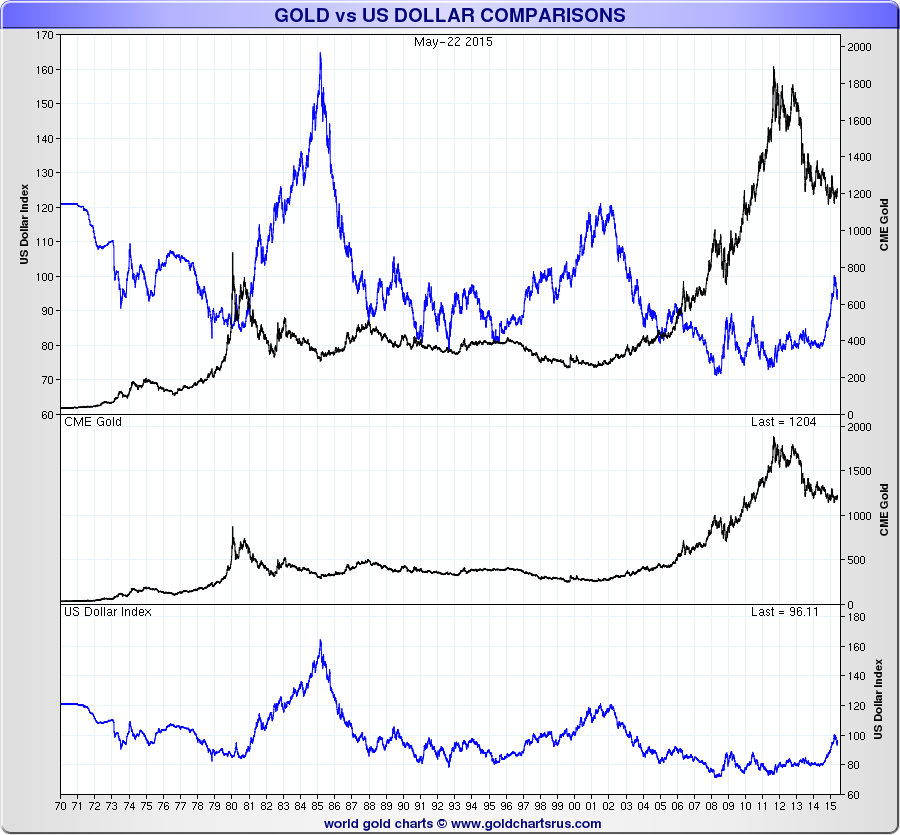 gold-vs-us-dollar