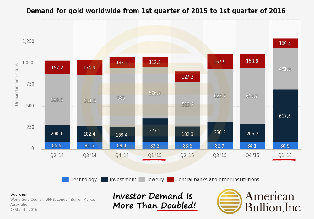 Gold Demand up