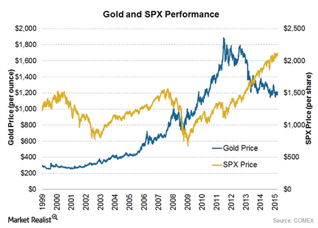 goldandspxperf