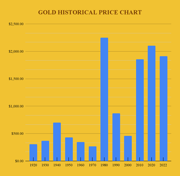 Historical Gold Price Chart