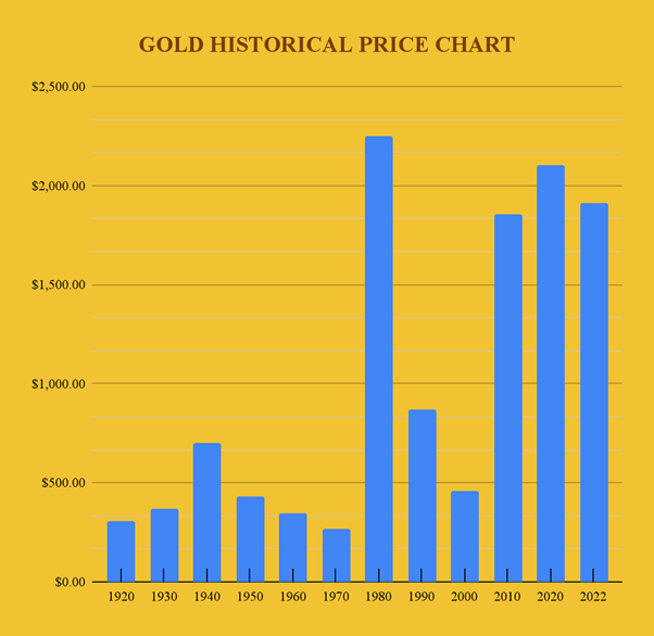 gold price