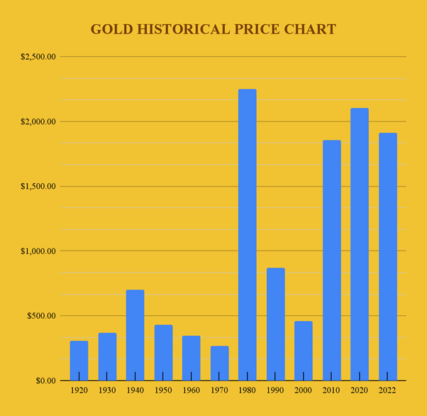 Gold Price Historical Chart American Bullion