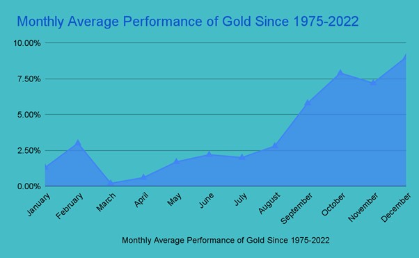 monthly avergae gold performance