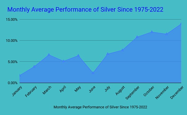 monthly average silver performance