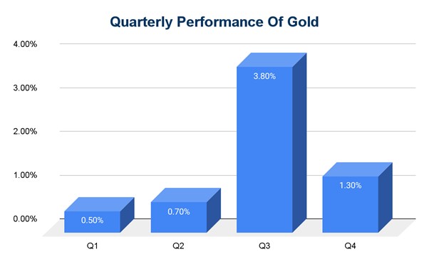 quarterly performance of gold