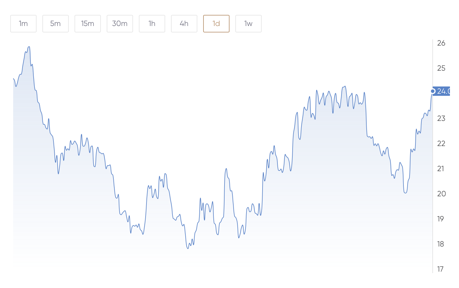 Silver Prices Today - Price Of Silver Spot Charts & History