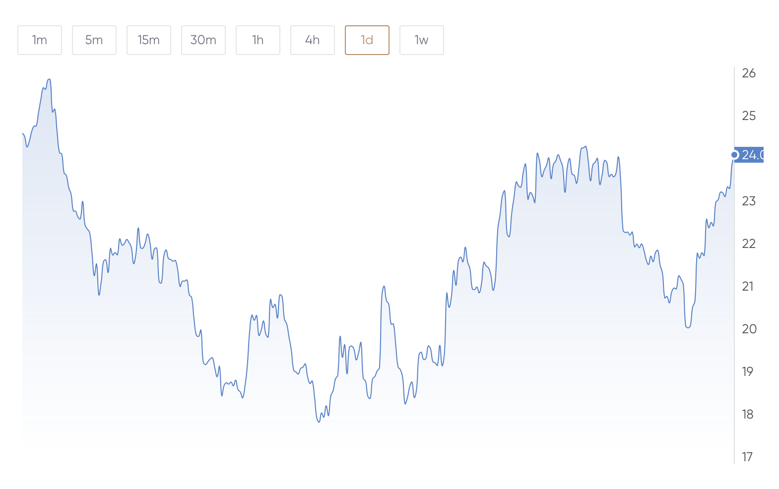 2022 Projected Silver Prices