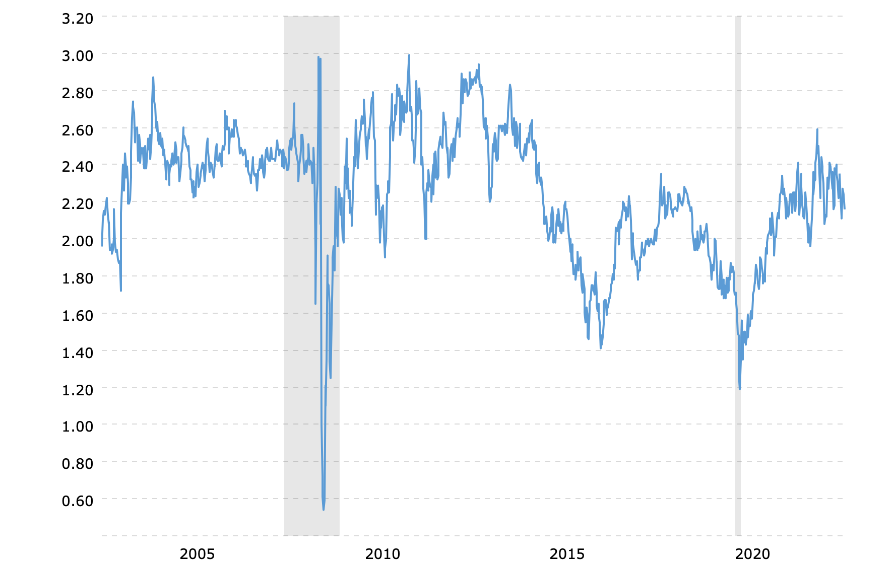 Inflation Rate Chart