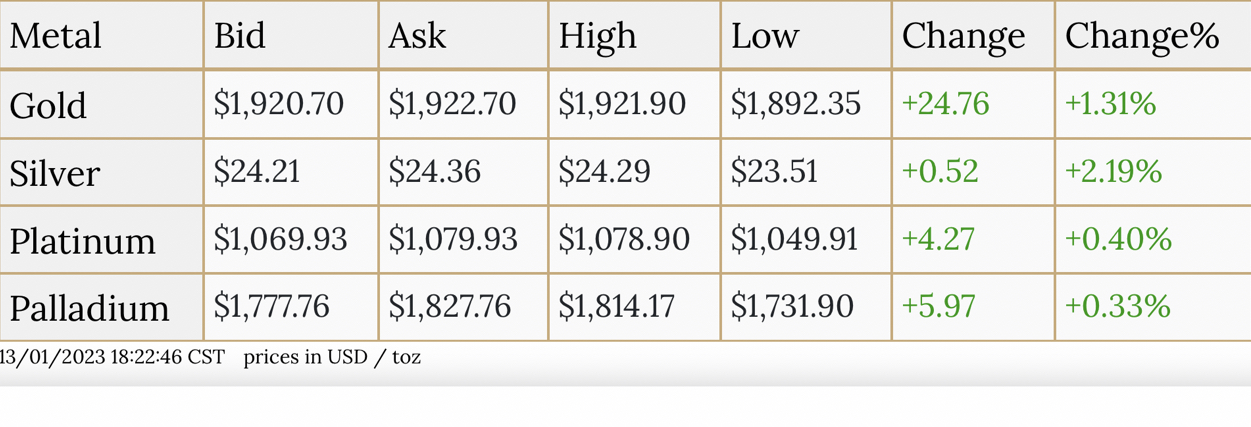 Graph showing the price of precious metals 