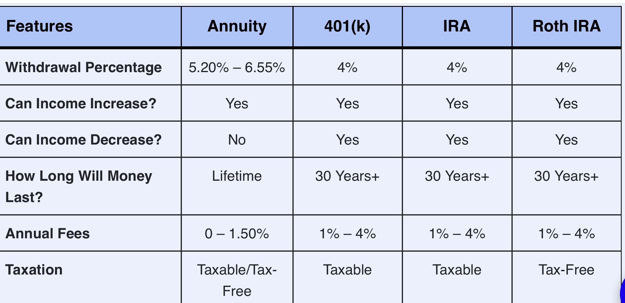 The table below compares the average income that can be withdrawn from investment accounts safely regardless of retirement age.