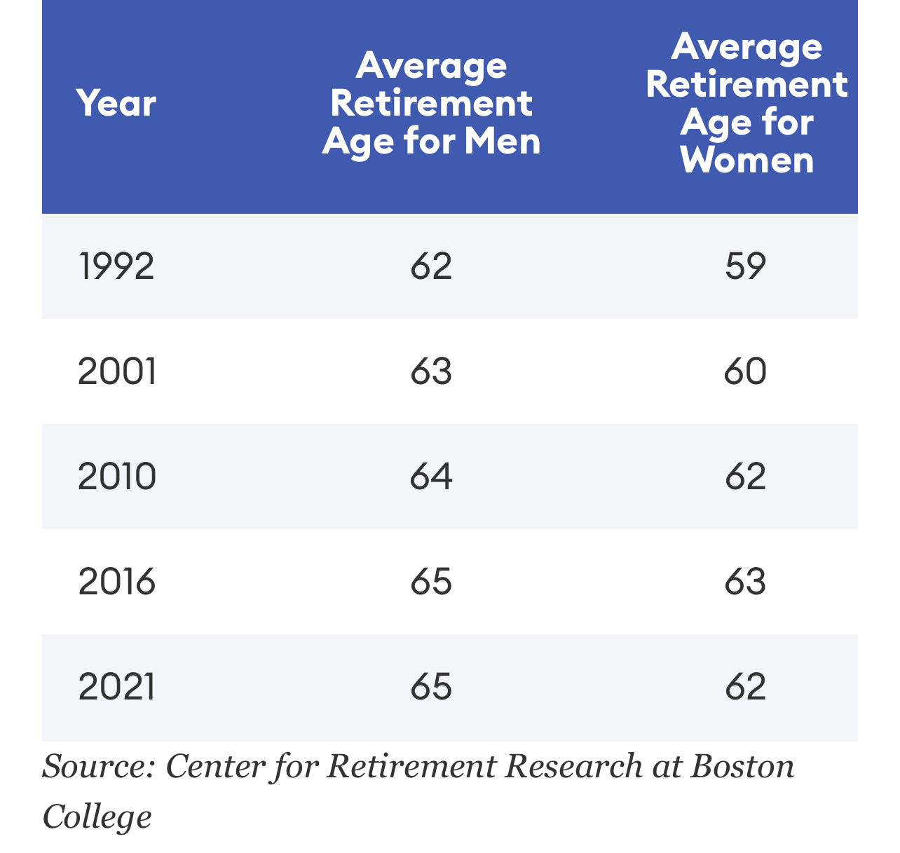 The Average Retirement Age in 2023 for Men vs. Women