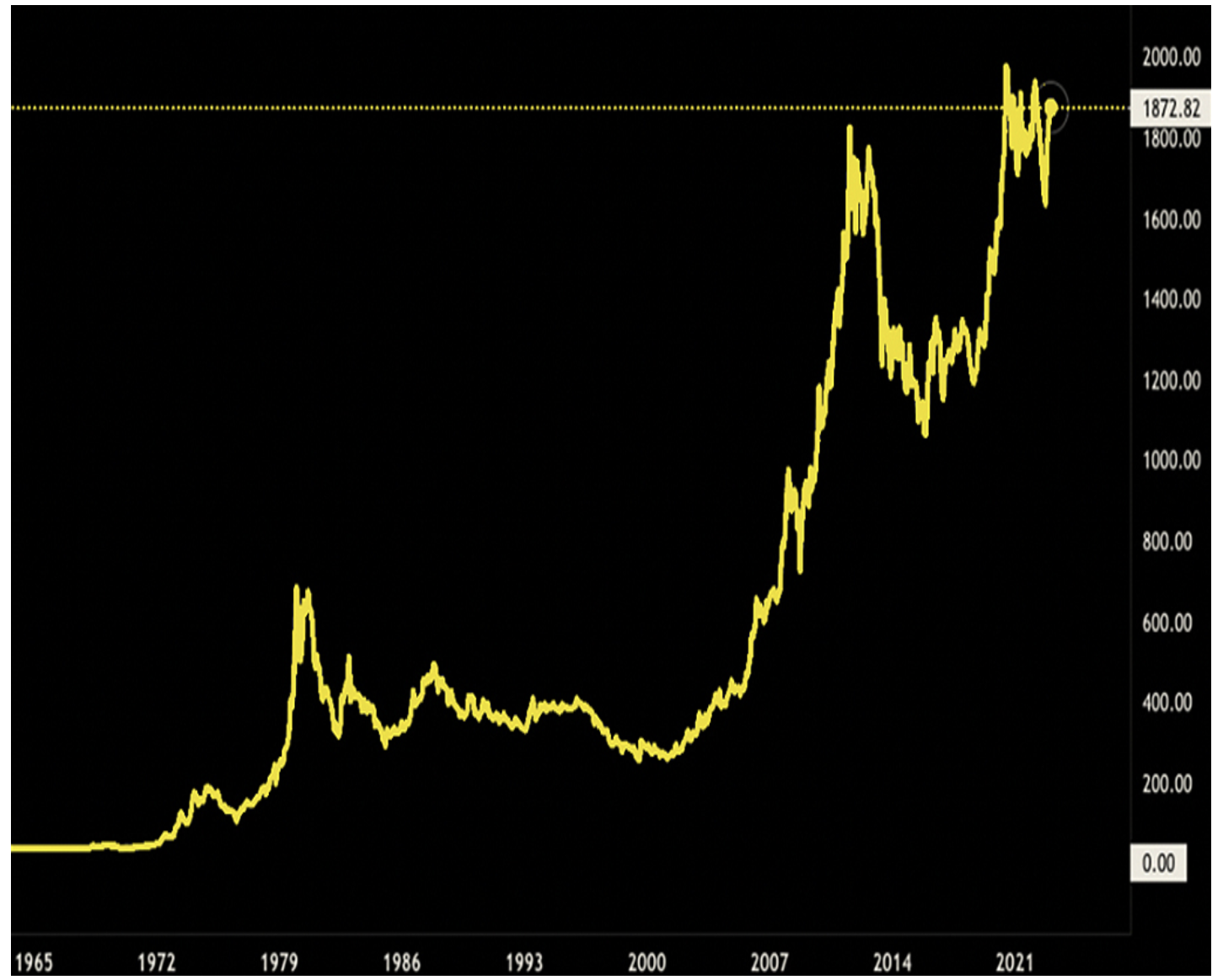 The Right Time to Sell Gold