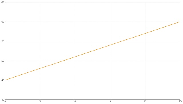 Line chart illustrating a rising equity allocation from about 45% to 60% across the first 15 years of retirement.